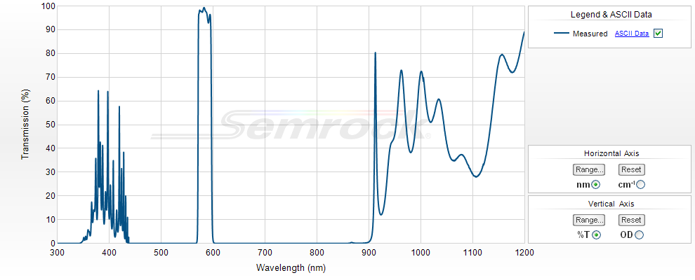 VIS Bandpass Filters